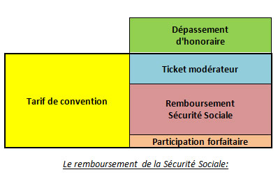 Remboursement de la Sécurité sociale Remboursement de la Sécurité sociale